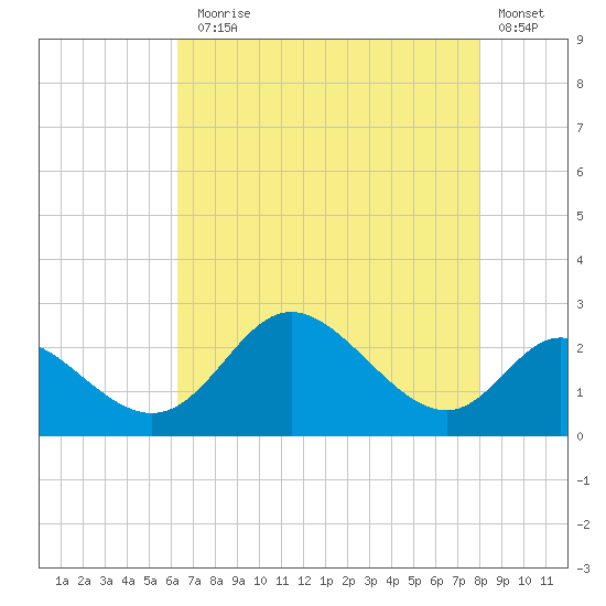 Havre de Grace tide chart for Thursday, August 17, 2023