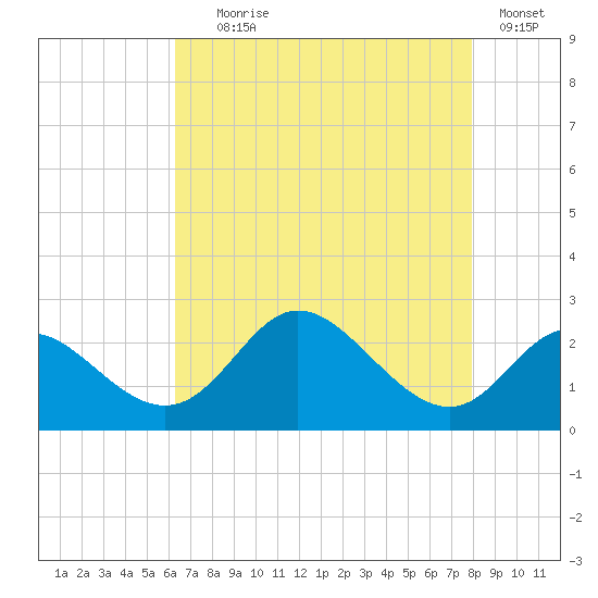 Havre de Grace tide chart for Friday, August 18, 2023