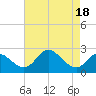Havre de Grace tide chart for Friday, August 18, 2023