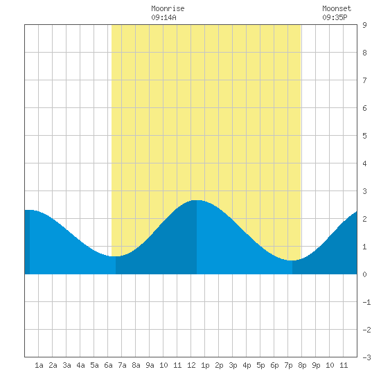Havre de Grace tide chart for Saturday, August 19, 2023