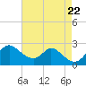 Havre de Grace tide chart for Tuesday, August 22, 2023