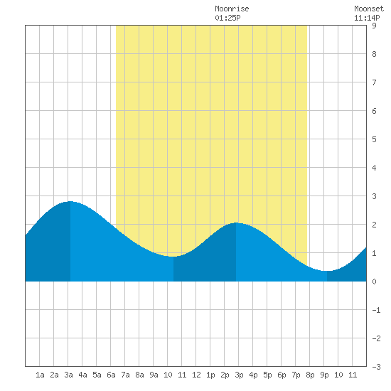 Havre de Grace tide chart for Wednesday, August 23, 2023