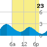 Havre de Grace tide chart for Wednesday, August 23, 2023