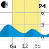 Havre de Grace tide chart for Thursday, August 24, 2023
