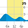 Havre de Grace tide chart for Friday, August 25, 2023