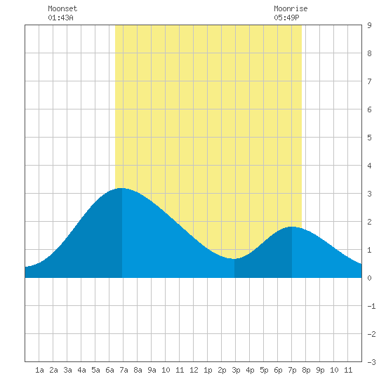 Havre de Grace tide chart for Sunday, August 27, 2023
