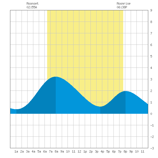 Havre de Grace tide chart for Monday, August 28, 2023