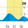 Havre de Grace tide chart for Monday, August 28, 2023