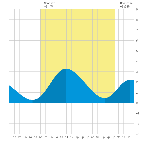 Havre de Grace tide chart for Wednesday, August 2, 2023