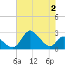 Havre de Grace tide chart for Wednesday, August 2, 2023
