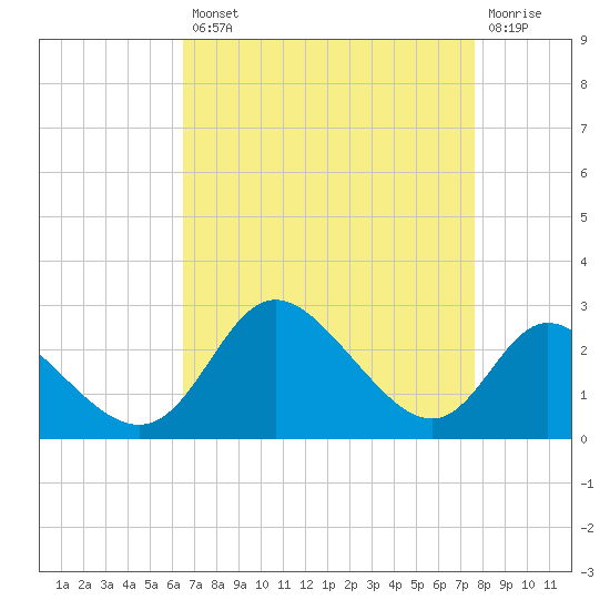 Havre de Grace tide chart for Thursday, August 31, 2023