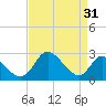 Havre de Grace tide chart for Thursday, August 31, 2023