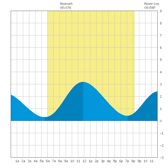 Havre de Grace tide chart for Thursday, August 3, 2023