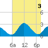 Havre de Grace tide chart for Thursday, August 3, 2023