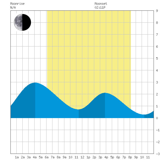 Havre de Grace tide chart for Tuesday, August 8, 2023