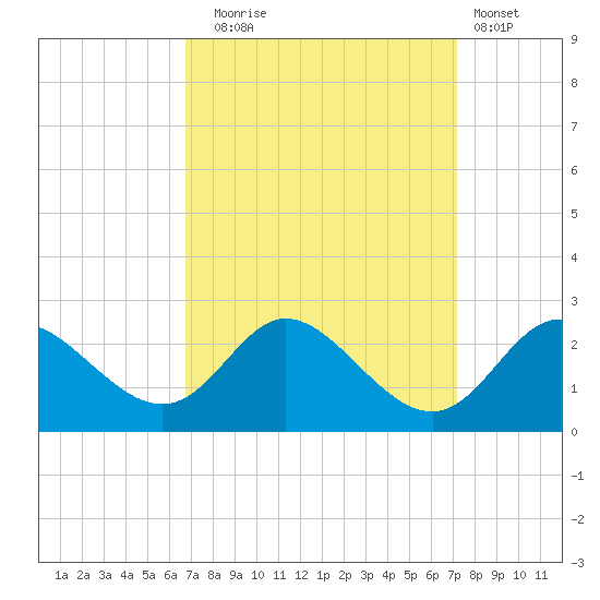 Havre de Grace tide chart for Saturday, September 16, 2023