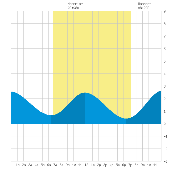 Havre de Grace tide chart for Sunday, September 17, 2023