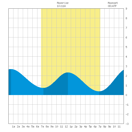 Havre de Grace tide chart for Monday, September 18, 2023