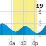 Havre de Grace tide chart for Tuesday, September 19, 2023