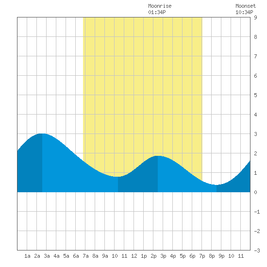 Havre de Grace tide chart for Thursday, September 21, 2023