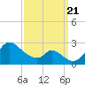 Havre de Grace tide chart for Thursday, September 21, 2023