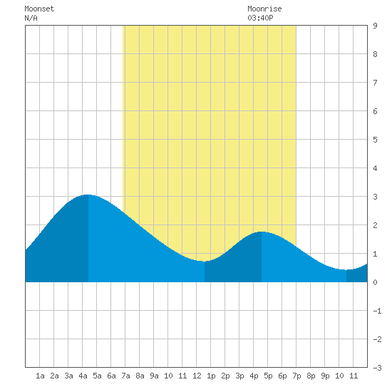 Havre de Grace tide chart for Saturday, September 23, 2023