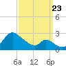Havre de Grace tide chart for Saturday, September 23, 2023