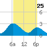 Havre de Grace tide chart for Monday, September 25, 2023