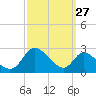 Havre de Grace tide chart for Wednesday, September 27, 2023