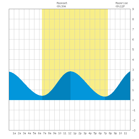 Havre de Grace tide chart for Saturday, September 2, 2023