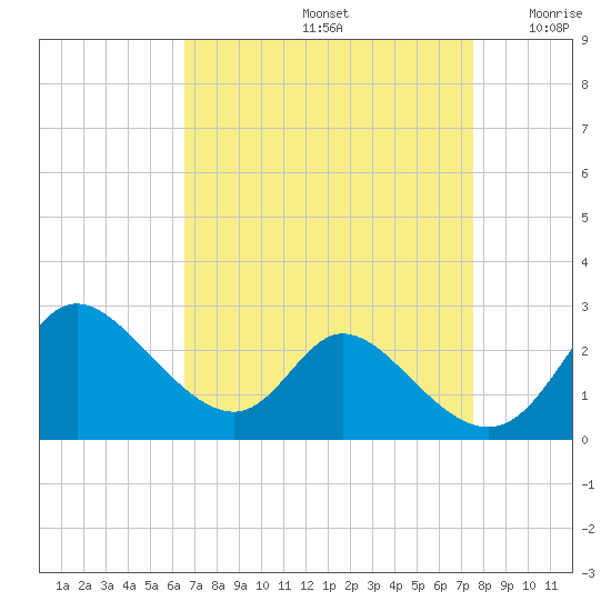 Havre de Grace tide chart for Monday, September 4, 2023