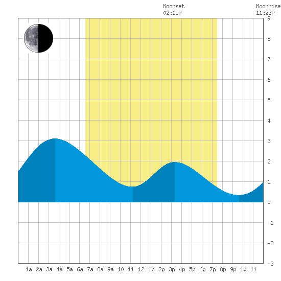 Havre de Grace tide chart for Wednesday, September 6, 2023