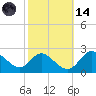 Havre de Grace tide chart for Saturday, October 14, 2023