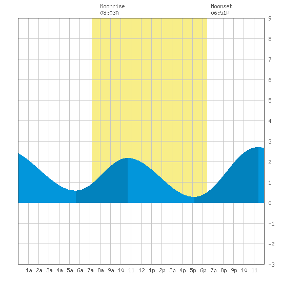 Havre de Grace tide chart for Sunday, October 15, 2023