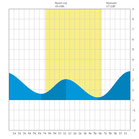 Havre de Grace tide chart for Monday, October 16, 2023