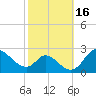 Havre de Grace tide chart for Monday, October 16, 2023