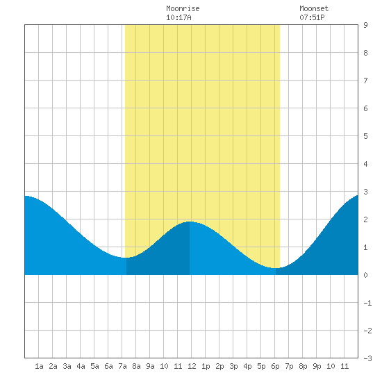 Havre de Grace tide chart for Tuesday, October 17, 2023