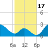 Havre de Grace tide chart for Tuesday, October 17, 2023