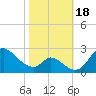 Havre de Grace tide chart for Wednesday, October 18, 2023
