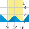 Havre de Grace tide chart for Sunday, October 1, 2023