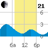 Havre de Grace tide chart for Saturday, October 21, 2023