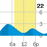 Havre de Grace tide chart for Sunday, October 22, 2023