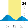 Havre de Grace tide chart for Tuesday, October 24, 2023