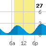 Havre de Grace tide chart for Friday, October 27, 2023