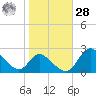 Havre de Grace tide chart for Saturday, October 28, 2023