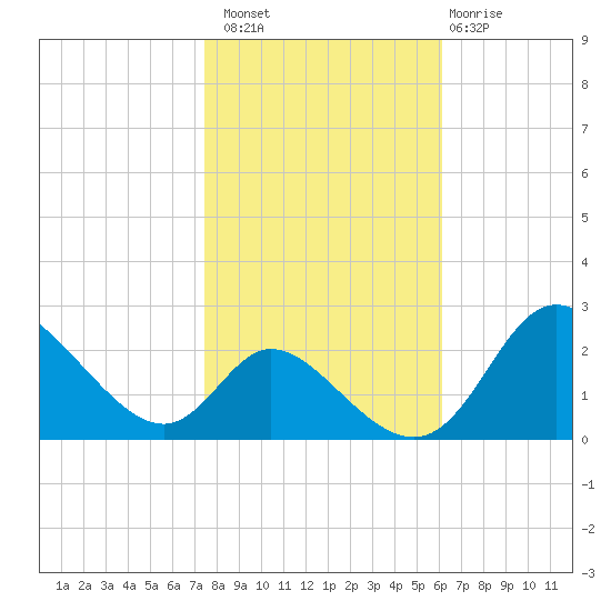 Havre de Grace tide chart for Sunday, October 29, 2023