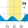 Havre de Grace tide chart for Sunday, October 29, 2023
