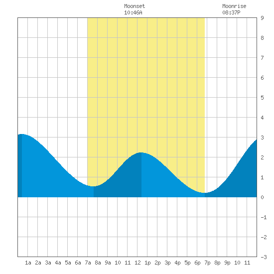 Havre de Grace tide chart for Monday, October 2, 2023