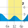 Havre de Grace tide chart for Monday, October 2, 2023