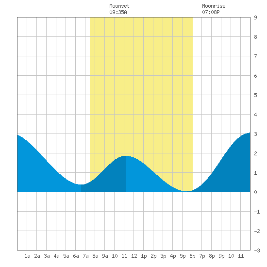 Havre de Grace tide chart for Monday, October 30, 2023